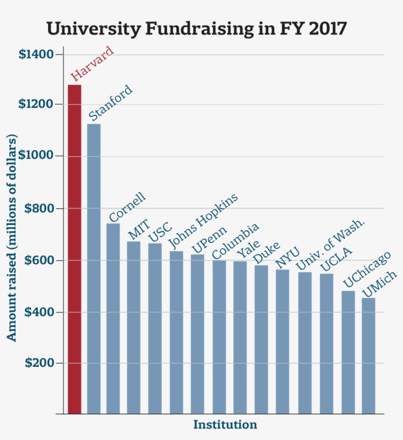 University Fundraising In Fy - Harvard University, transparent png download