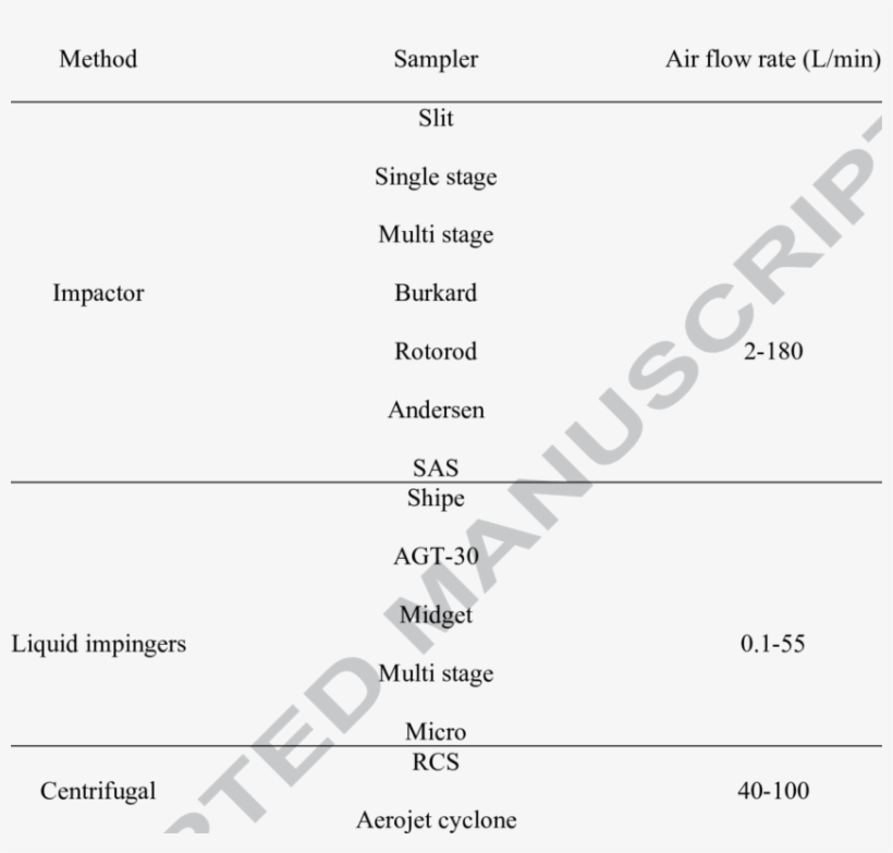 Commonly Used Air Sampling Methods For Indoor Fungi - Heat Treatment Normalizing Cycle, transparent png download