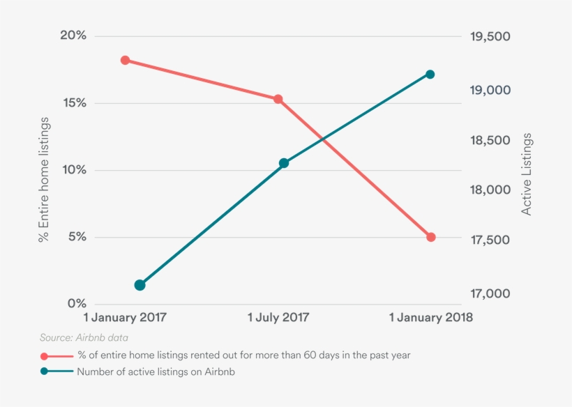 Amsterdam Has, However, Not Yet Succeeded In Having - Airbnb Graph 2018, transparent png download
