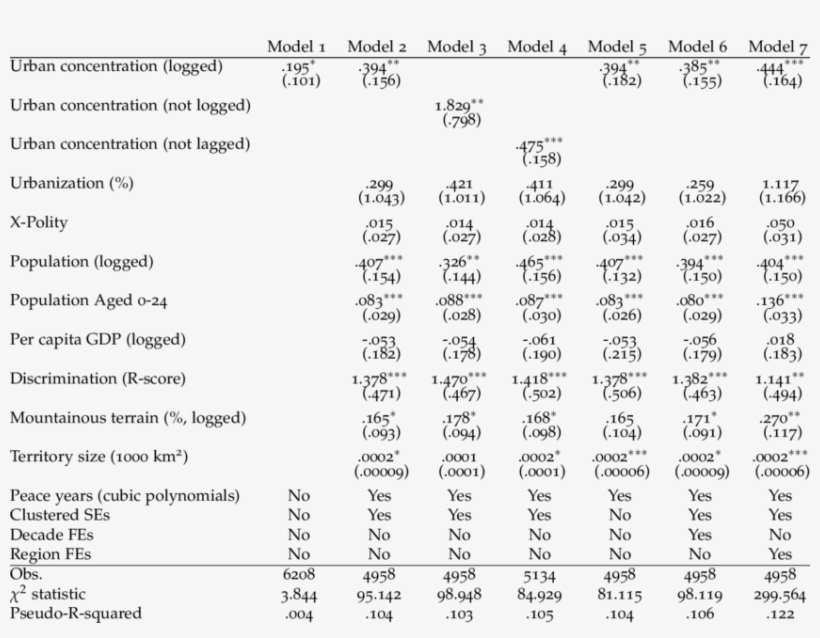 Logit Models Of Civil War Onset - Number, transparent png download
