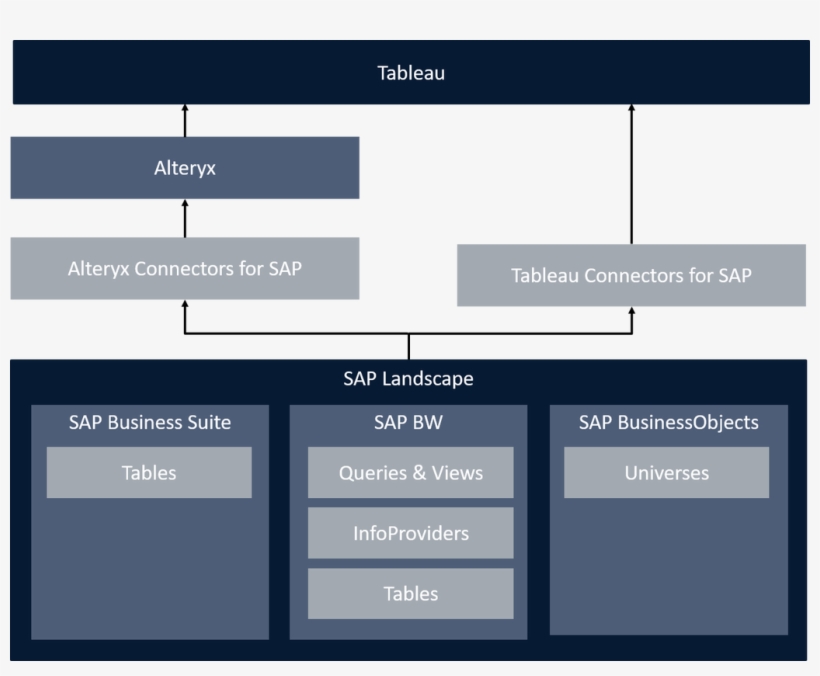 If You Are A Tableau User Who Also Uses Sap, Getting - Alteryx Sap Bw Architecture, transparent png download