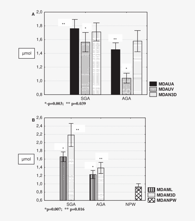 Malondialdehyde In The Blood Of Newborn Babies And - Diagram, transparent png download