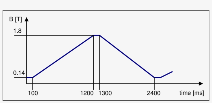 Simplified Ps2 Magnetic Cycle For Lhc And Cngs Type - Diagram, transparent png download