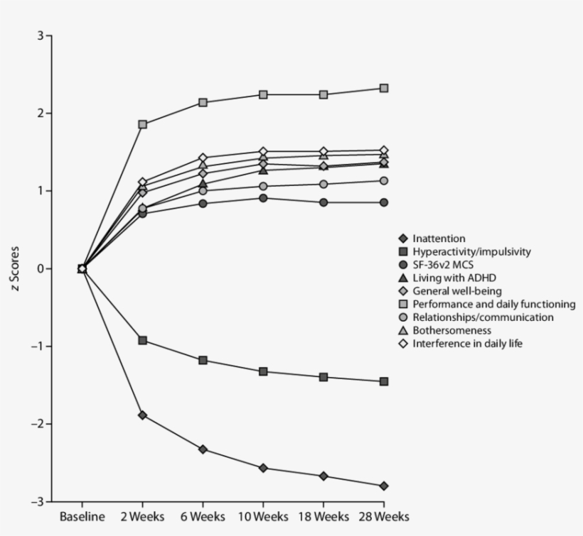 Changes In Adhd Rs Iv, Sf 36v2, And Aim A - Adhd Rating Scale, transparent png download