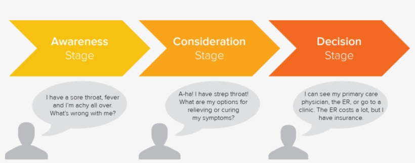 Buyers Journey Example 1024×353 - Inbound Buyer's Journey, transparent png download