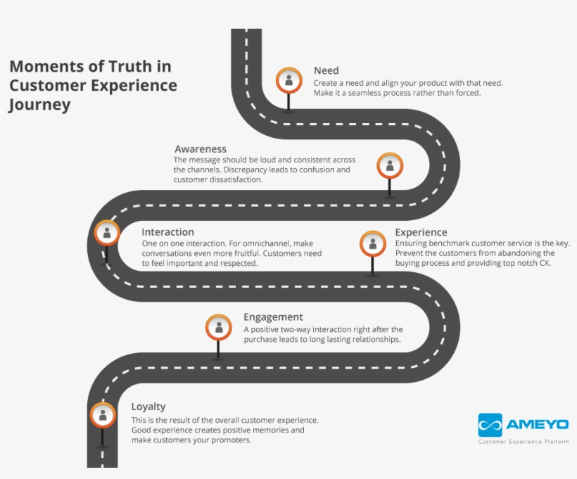 Cx Journey Infographic - Key Moments In Journey, transparent png download