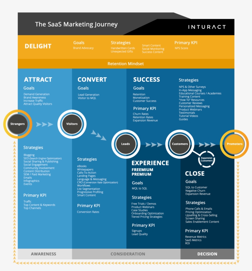 The Saas Marketing Journey 1 - Saas Marketing, transparent png download