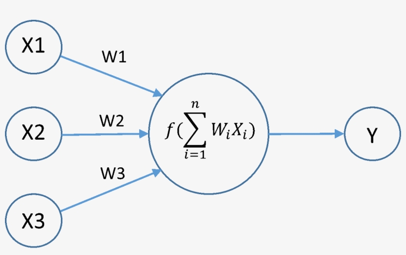 My Model Looks Like Enter Image Description Here - Neural Network Single Neuron, transparent png download