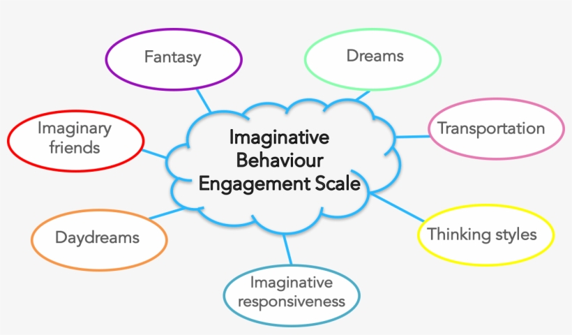 To Assess Explicit Imagination, We Developed The Self-report - Child, transparent png download