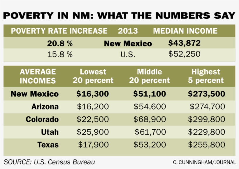 Poverty In New Mexico Statistics, transparent png download