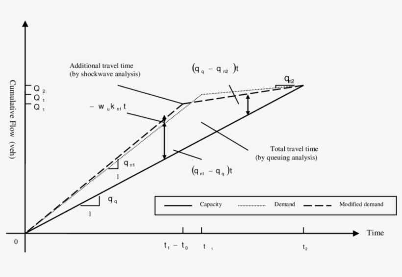 Superimposition Of Queuing Theory And Shock-wave Analysis - Shock Wave Analysis, transparent png download