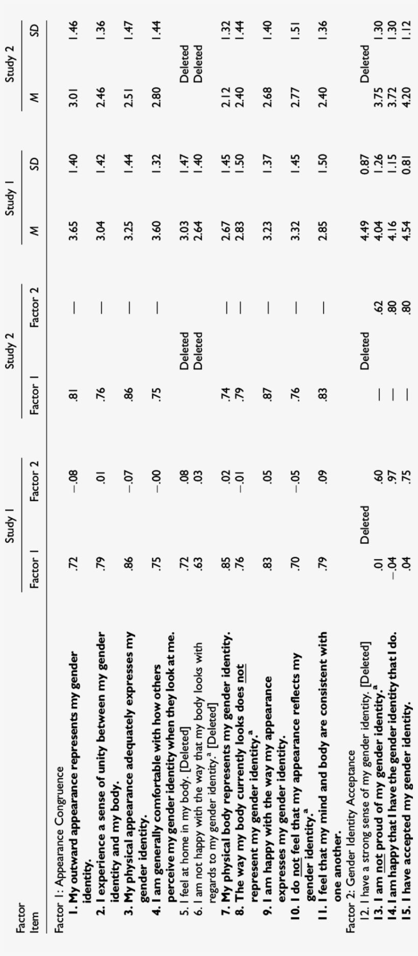 Transgender Congruence Scale Items, Item-factor Loadings, - Item Factor Loadings, transparent png download