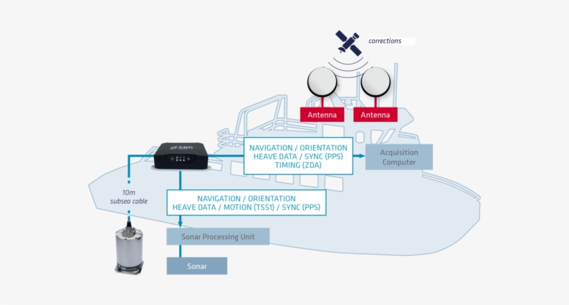 Motion Reference Unit And Inertial Navigation Systems - Sbg Systems S.a.s., transparent png download