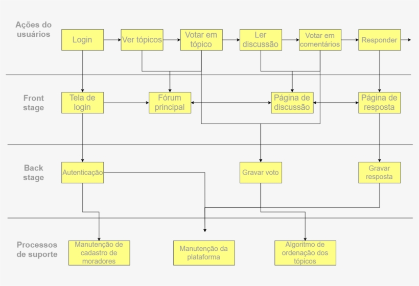 Service Blueprint No Protótipo - Service Blueprint, transparent png download
