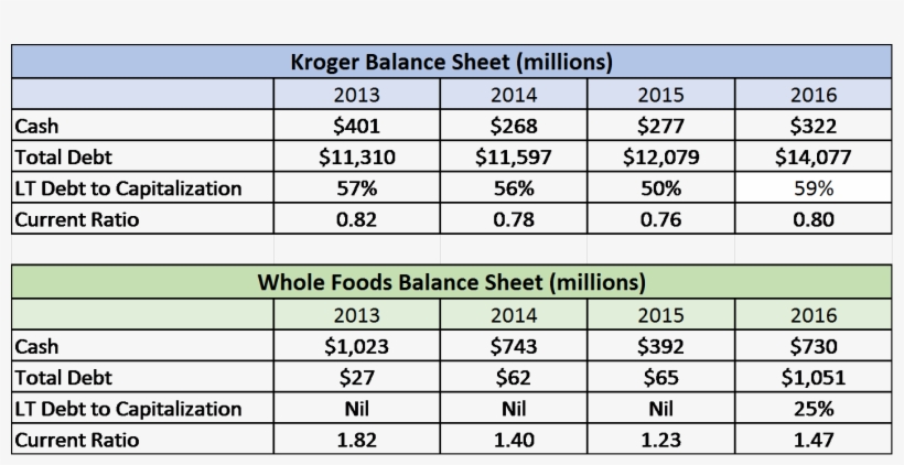 Whole Foods Has More Cash, A Lower Amount Of Leverage, - Undergraduate Research, transparent png download