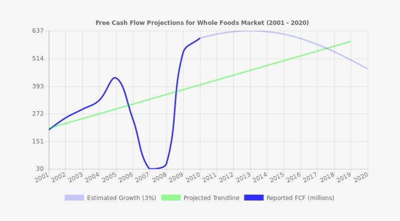 Free Cash Flow Trendline For Wfm Free Cash Flow Trendline - Stock, transparent png download
