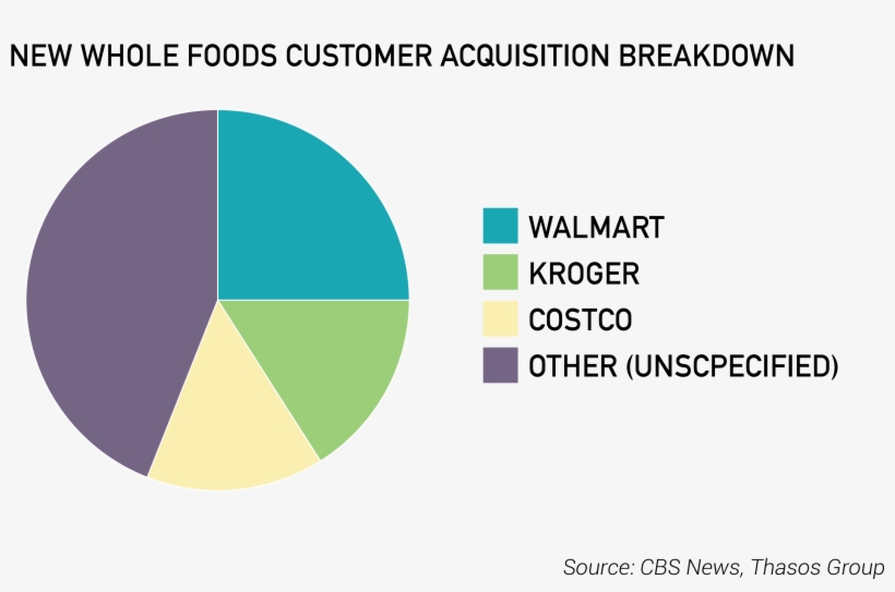 Whole Foods Graphic 3 -new Customer Acquisition Pie - Circle, transparent png download