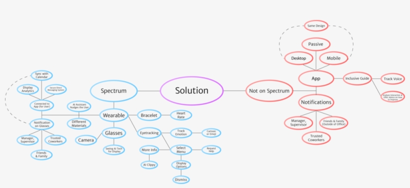 Initial Mindmap - Mind Map, transparent png download