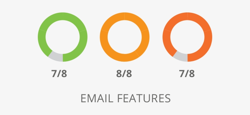 Sharpspring Email Features Comparison - Email, transparent png download