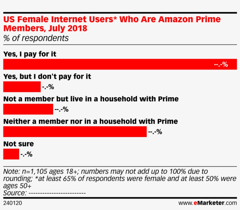 Us Internet Users Who Are Amazon Prime Members, July - Social Media, transparent png download