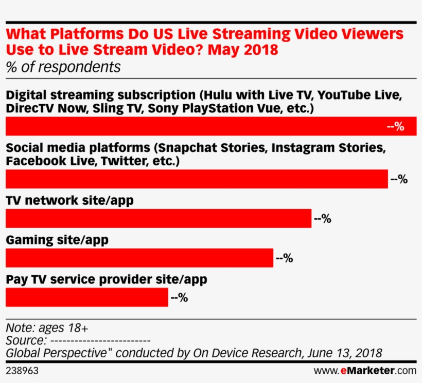 What Platforms Do Us Live Streaming Video Viewers Use - Programmatic Advertising Issues, transparent png download