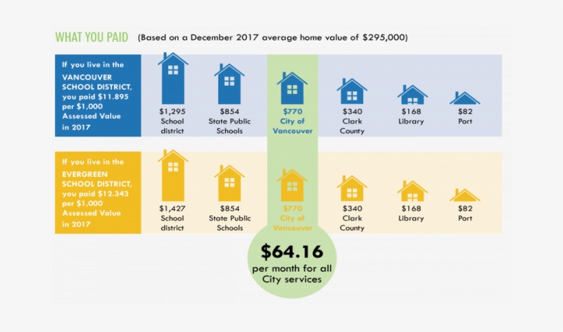 Where Does Your Property Tax Go - Washington, transparent png download