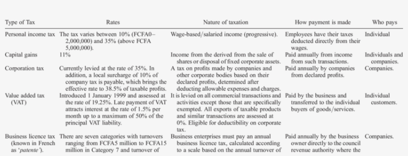 The Types Of Taxes Currently Paid In Cameroon - Tax, transparent png download