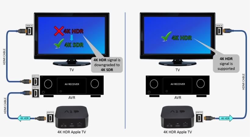 First Of All, Make Sure That You Are Using The Same - Apple Tv 4k Connections, transparent png download