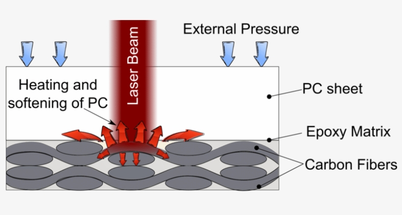Process Schematization Of Laser Assisted Direct Joining - Diagram, transparent png download