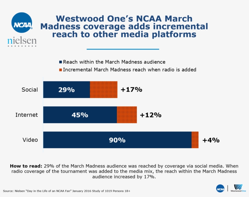 Westwood One's Ncaa March Madness Coverage Adds Incremental - Ncaa, transparent png download