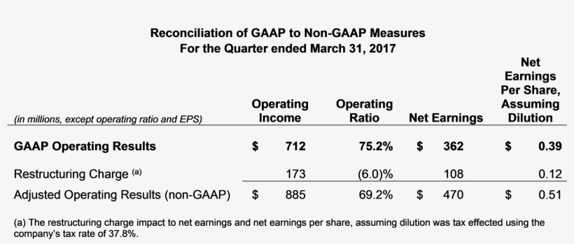 About Csx And Its Disclosures - Number, transparent png download