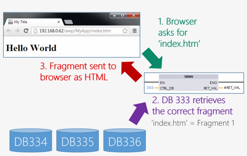 If You Browse To The Ip Address Of Your Plc, You Will - Plc Starter Kit Siemens S7-1200+ktp400 Basic 6av6651-7ka01-3aa4, transparent png download