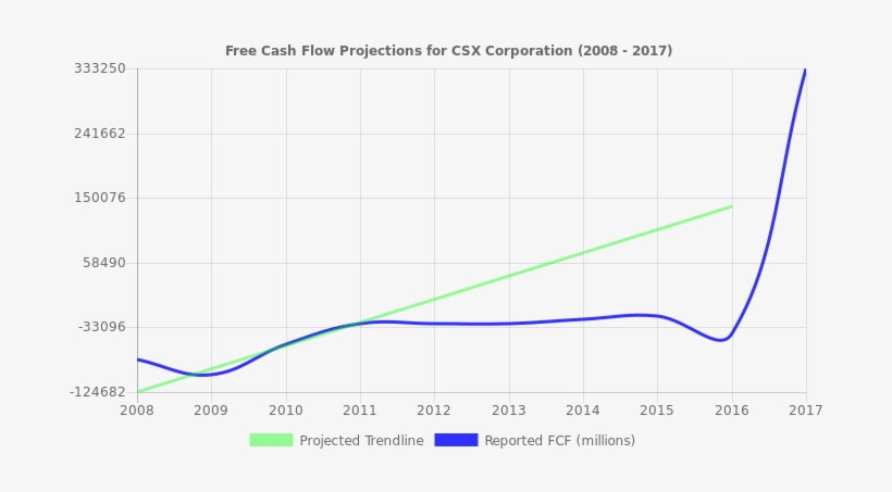 Free Cash Flow Trendline For Csx - Stock, transparent png download