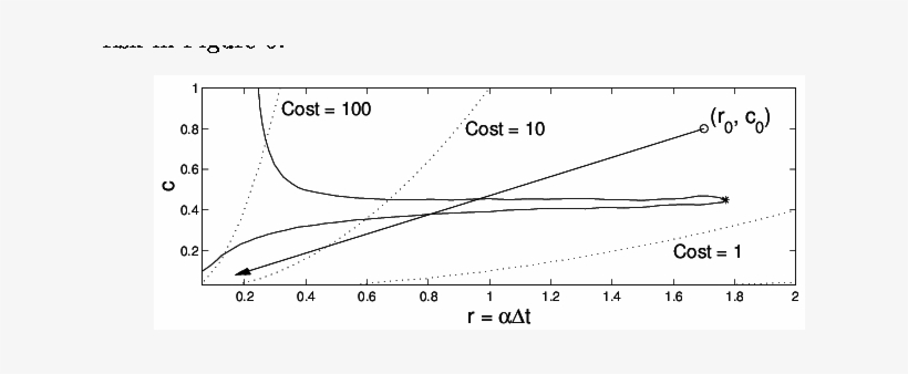 Llustration Of Curve Connecting Points Of Equal Accuracy - Plot, transparent png download