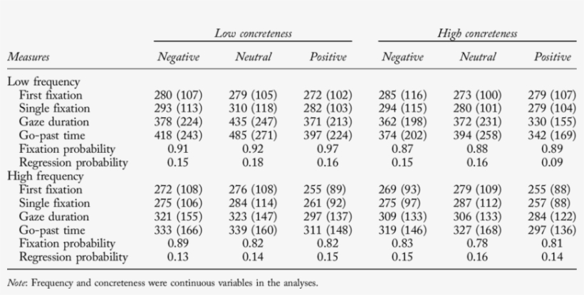 Means For Eye-movement Measures For Target Words - Eye Movement, transparent png download