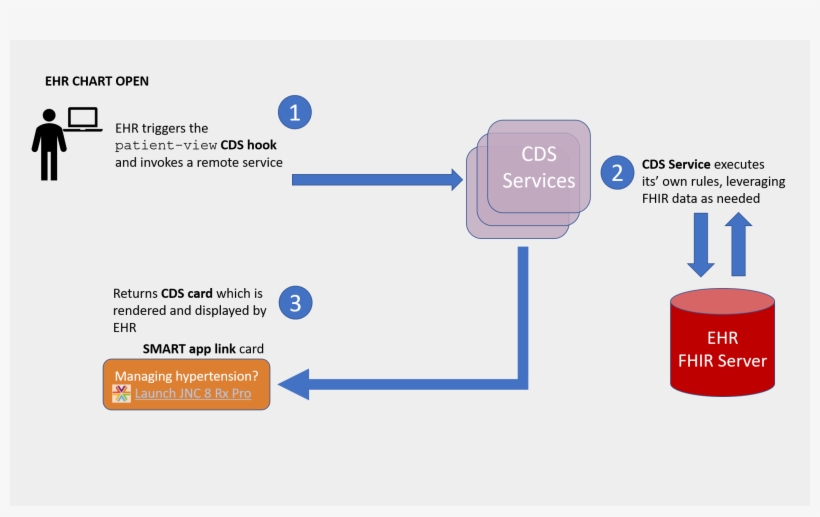 Patient-view Hook Overview - Diagram, transparent png download