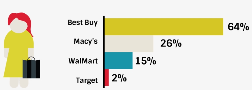 As Expected, The Brick And Mortar Locations We Analyzed - Electric Blue, transparent png download