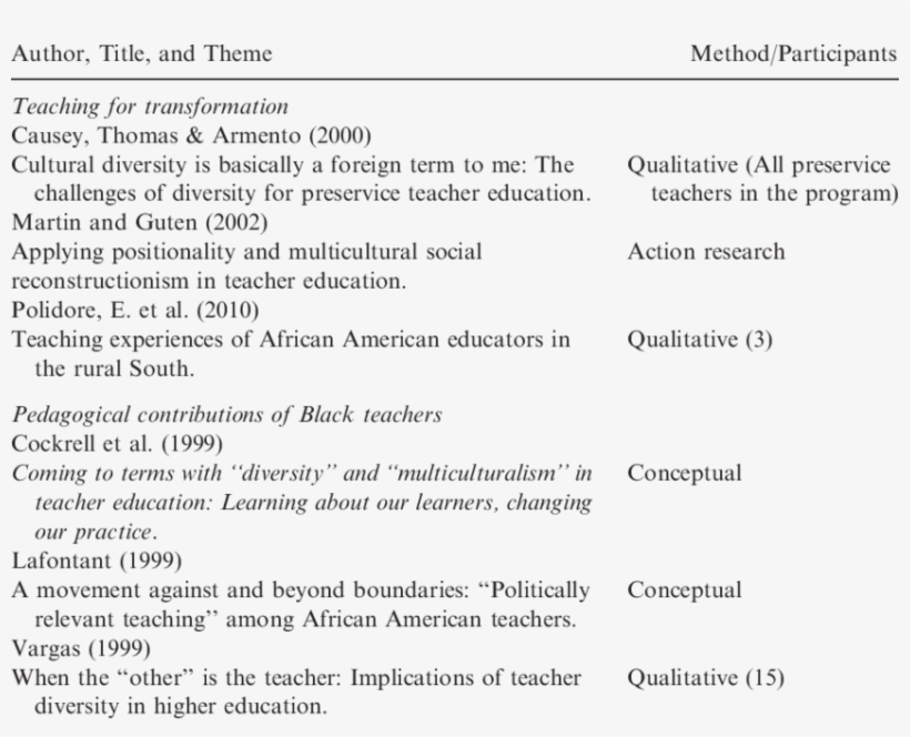 A Descriptive Review Of Studies On Black Women In Teacher - Education, transparent png download