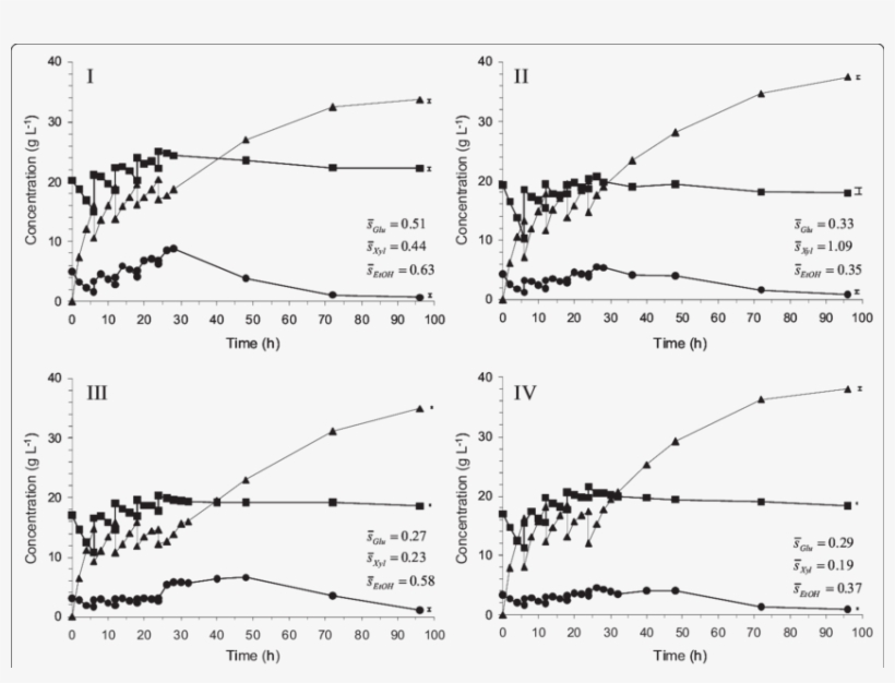 Measured Concentrations During Duplicate Fed-batch - Straw, transparent png download