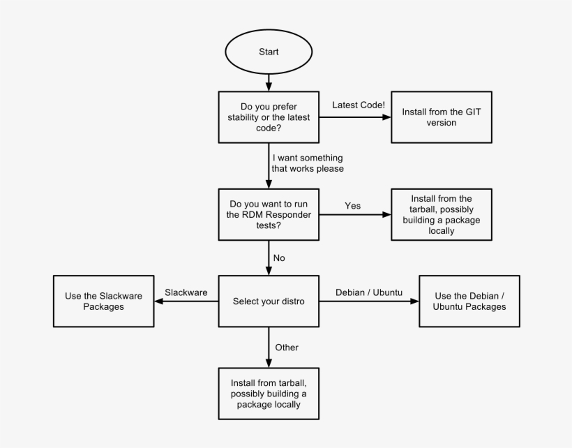 Ola Linux Install Flowchart - Installing Linux Flowchart, transparent png download