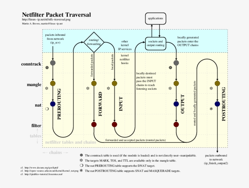 Netfilter Packet Traversal, transparent png download