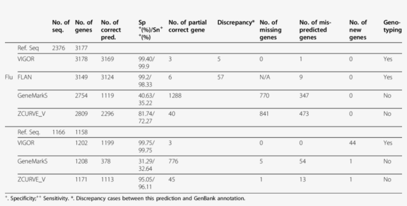 The Annotations In Genbank And Predictions By Vigor, - Number, transparent png download