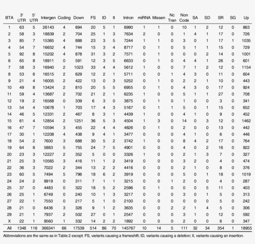Summary Of Putative Indels Detected In This Study Grouped - Statistics, transparent png download