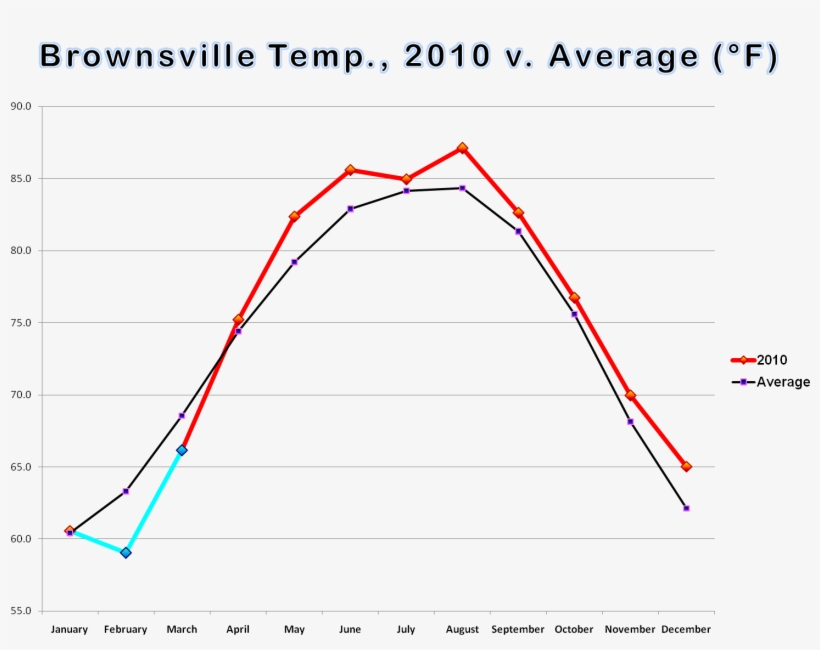 Temperature Bar And Line Graphs For Brownsville, Harlingen, - Plot, transparent png download