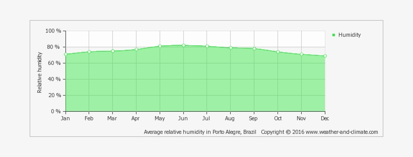 Average Relative Humidity In Porto Alegre, Brazil Copyright - Humidity Of South Africa, transparent png download