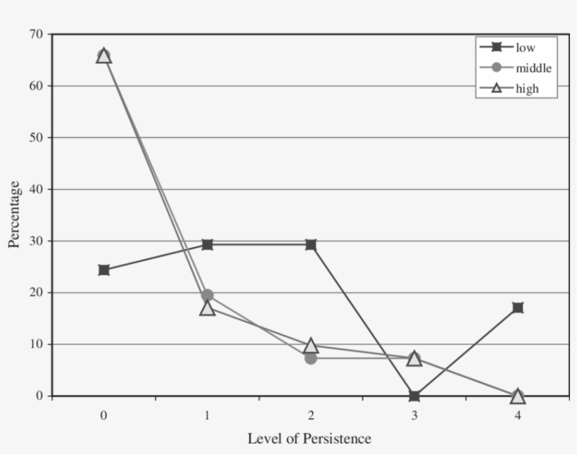 A Line Graph Of Atnr Persistence By Reading Group - Diagram, transparent png download