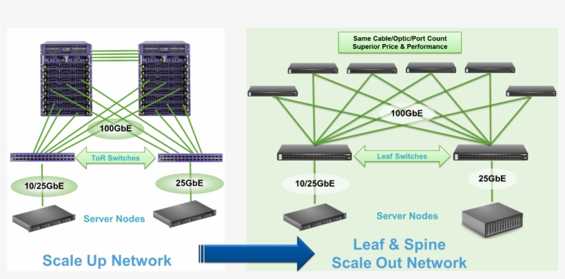 Modern Data Centers Use Fixed Port Switches In Leaf/spine - Diagram, transparent png download