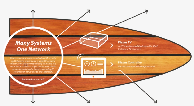 Plexus Integrates A Yacht's Onboard Network Giving - Plywood, transparent png download