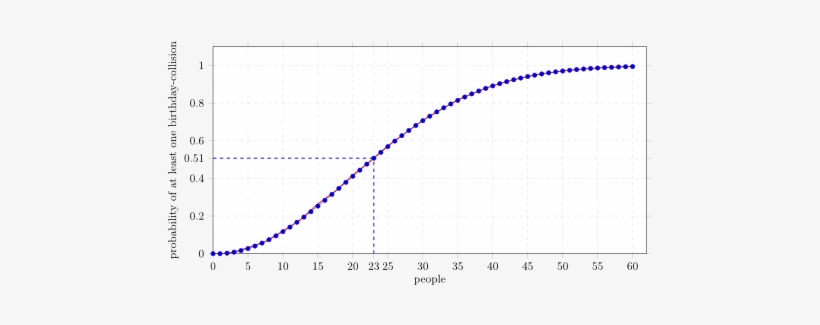 Plot Of The Birthday Paradox - Plot, transparent png download