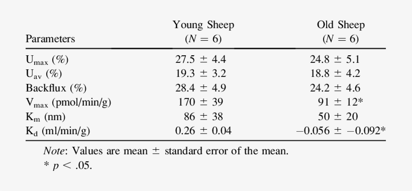 125 I-t 4 Uptake At Basolateral Side Of Sheep Choroid - Number, transparent png download